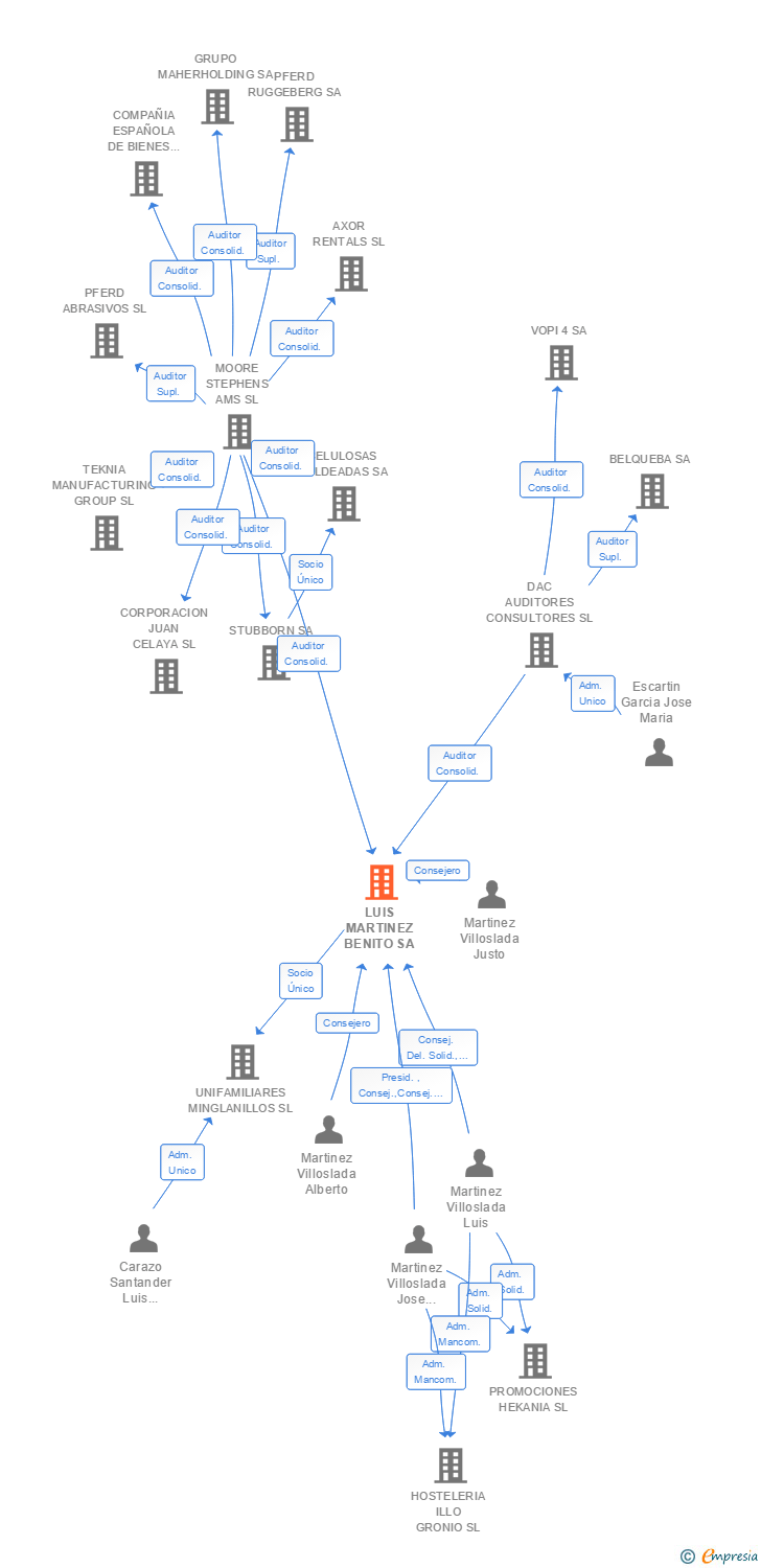 Vinculaciones societarias de LUIS MARTINEZ BENITO SA