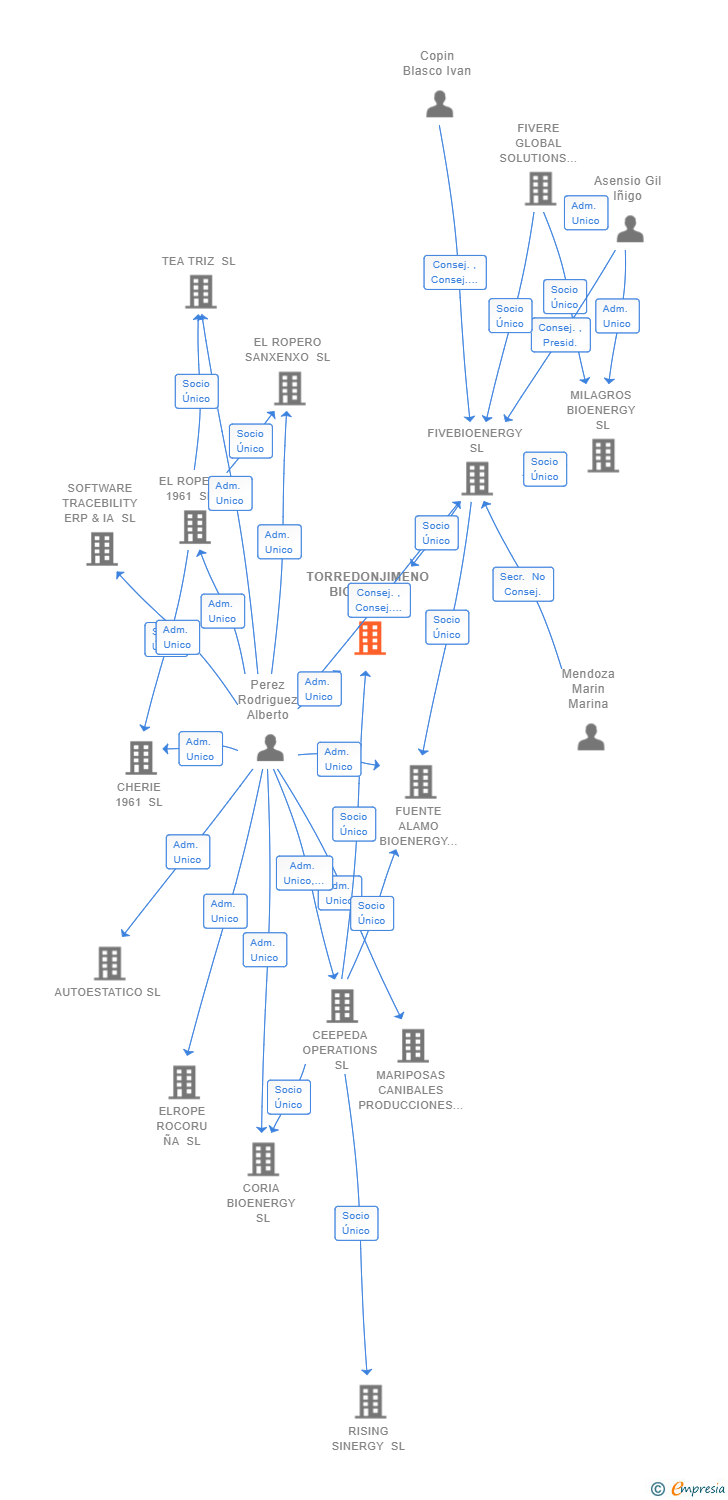 Vinculaciones societarias de TORREDONJIMENO BIOENERGY SL