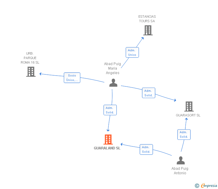 Vinculaciones societarias de GUARALAND SL