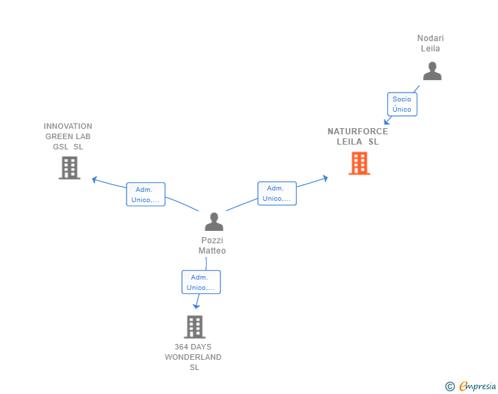 Vinculaciones societarias de MEDIOCRED PRIME SL