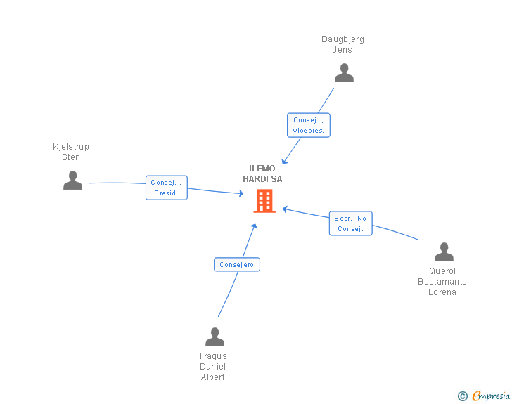 Vinculaciones societarias de ILEMO HARDI SA