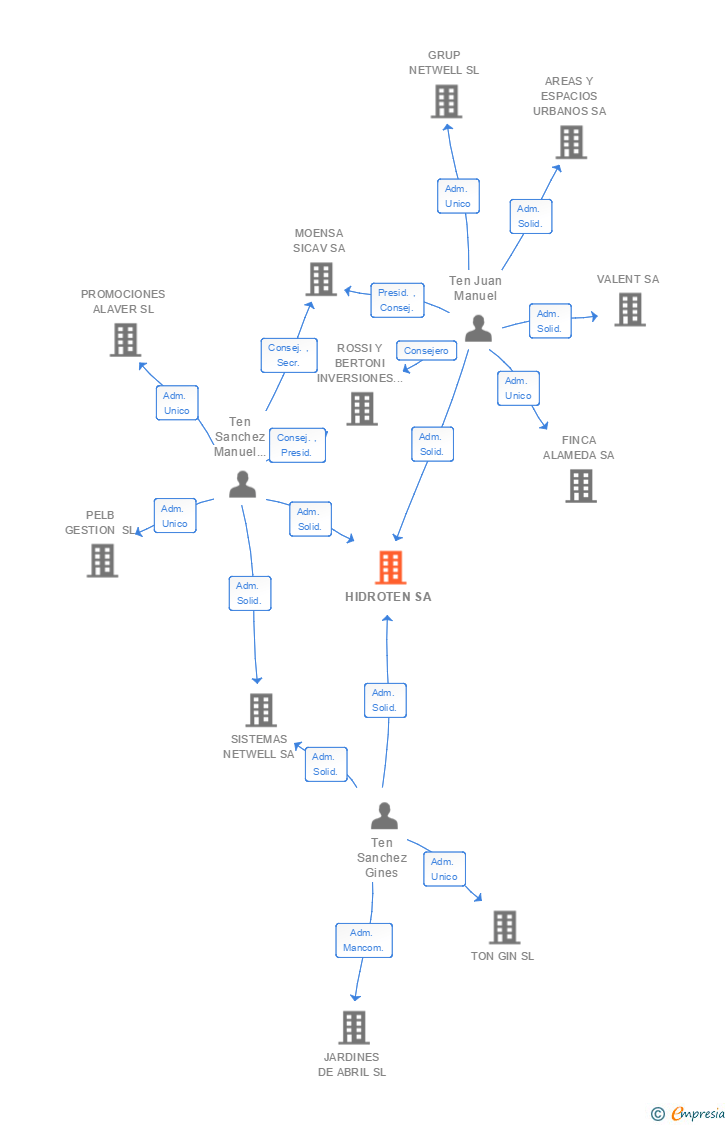 Vinculaciones societarias de HIDROTEN SA