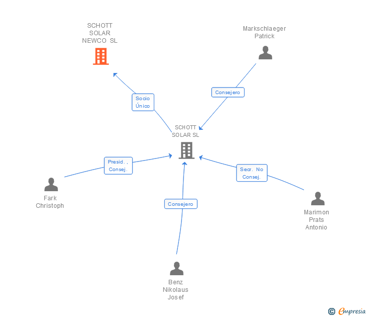 Vinculaciones societarias de SCHOTT SOLAR NEWCO SL