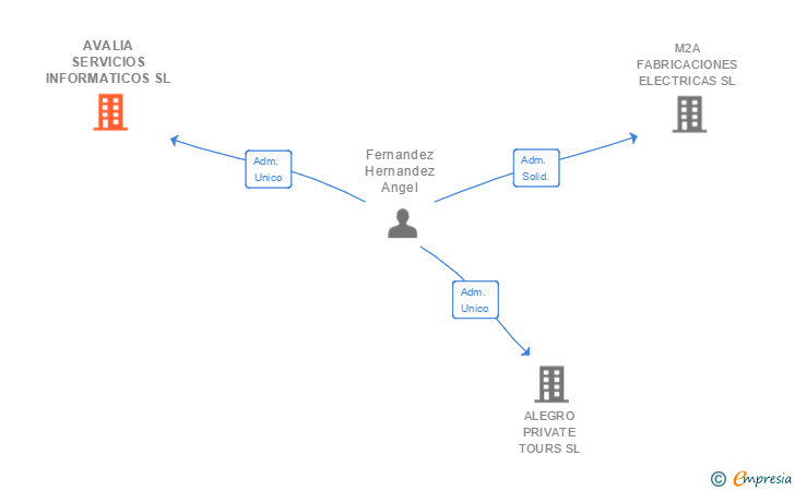 Vinculaciones societarias de AVALIA SERVICIOS INFORMATICOS SL