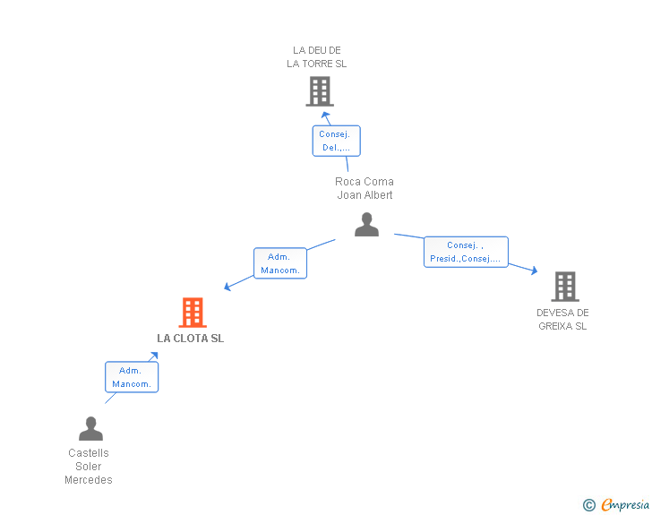 Vinculaciones societarias de LA CLOTA SL