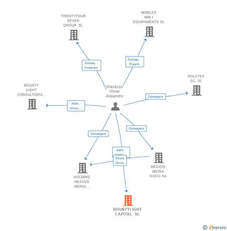 Vinculaciones societarias de BOUNTYLIGHT CAPITAL SL