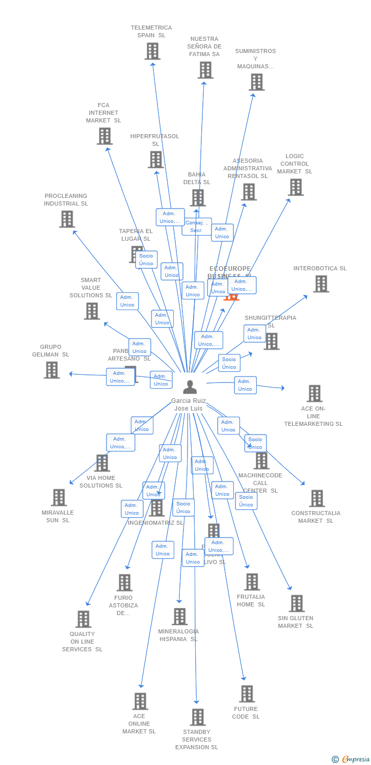 Vinculaciones societarias de ECOEUROPE BUSINESS SL