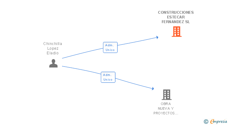 Vinculaciones societarias de CONSTRUCCIONES ESTECAR FERNANDEZ SL