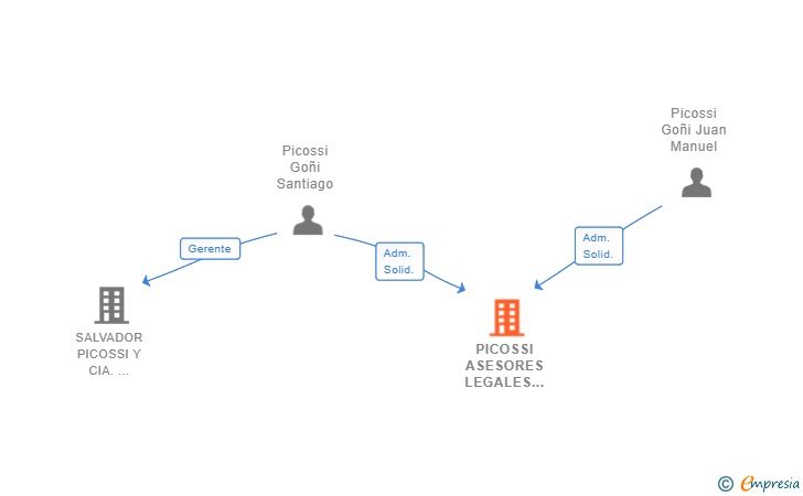 Vinculaciones societarias de PICOSSI ASESORES LEGALES Y TRIBUTARIOS SL