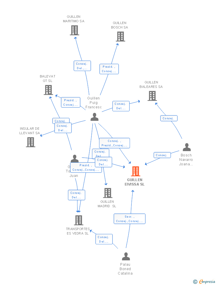 Vinculaciones societarias de GUILLEN EIVISSA SL