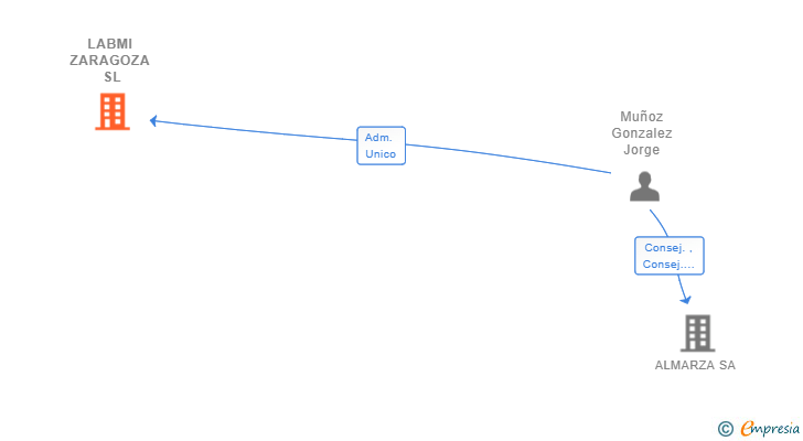 Vinculaciones societarias de LABMI ZARAGOZA SL