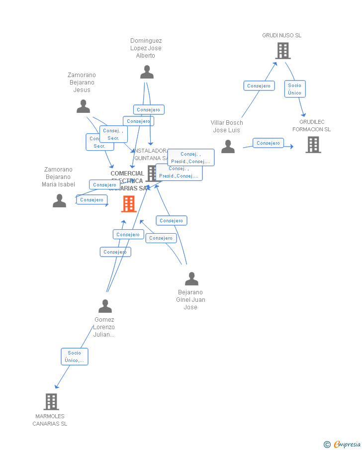 Vinculaciones societarias de COMERCIAL ELECTRICA CANARIAS SA