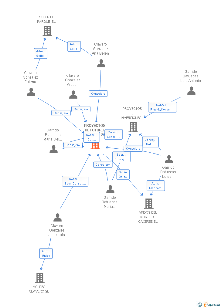 Vinculaciones societarias de PROYECTOS DE FUTURO LABARCA SL