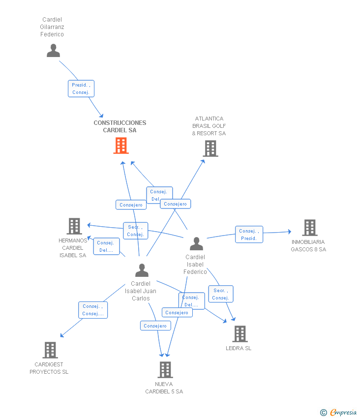 Vinculaciones societarias de CONSTRUCCIONES CARDIEL SA