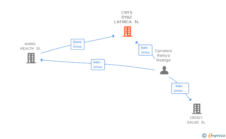 Vinculaciones societarias de CRYS DYAZ LAFINCA SL