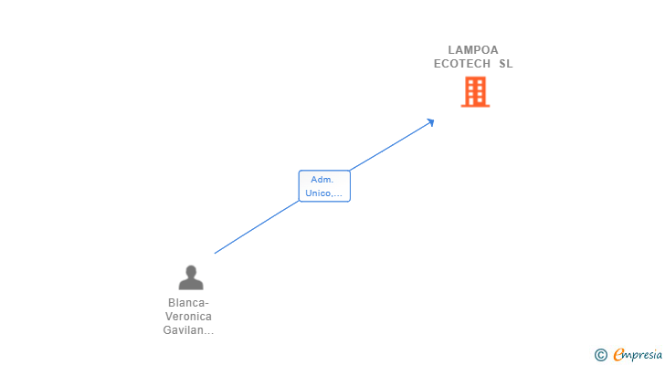 Vinculaciones societarias de LAMPOA ECOTECH SL