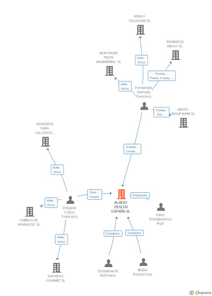 Vinculaciones societarias de ALBERT ZIEGLER ESPAÑA SL