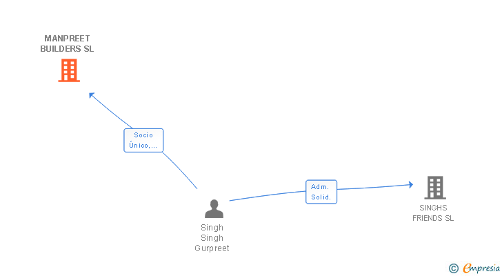 Vinculaciones societarias de MANPREET BUILDERS SL