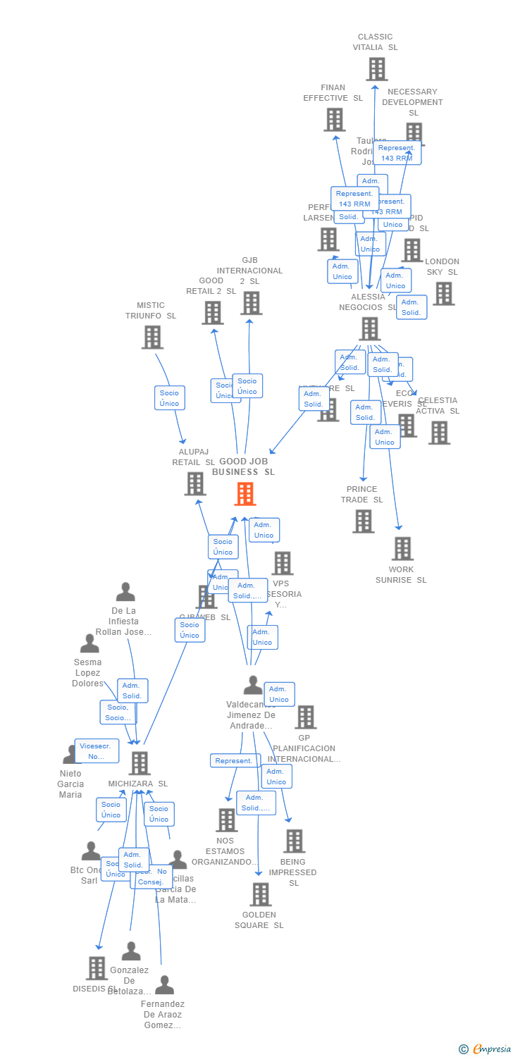 Vinculaciones societarias de GOOD JOB BUSINESS SL