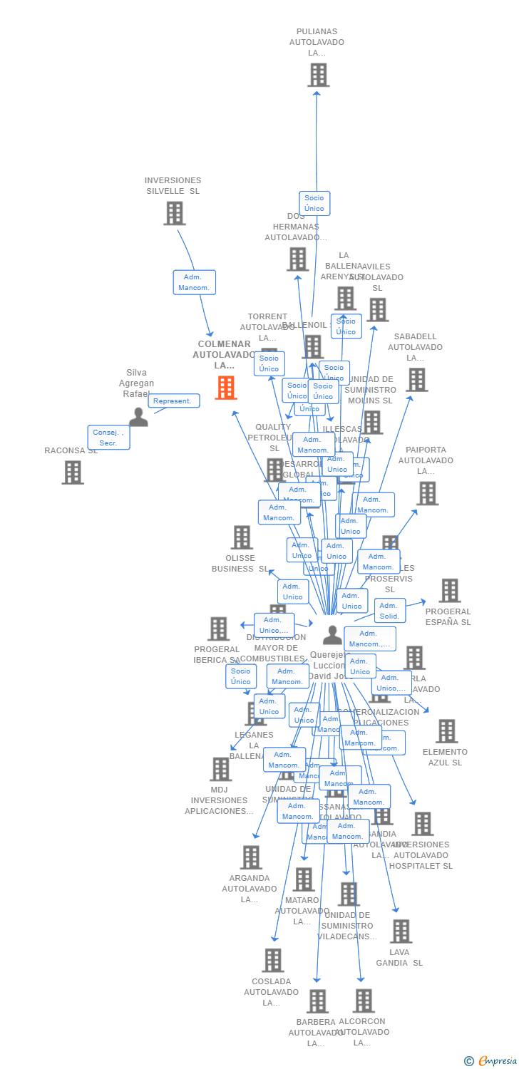 Vinculaciones societarias de COLMENAR AUTOLAVADO LA BALLENA SL