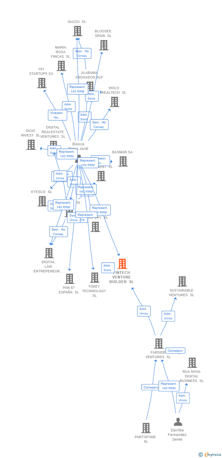 Vinculaciones societarias de FINTECH VENTURE BUILDER SL