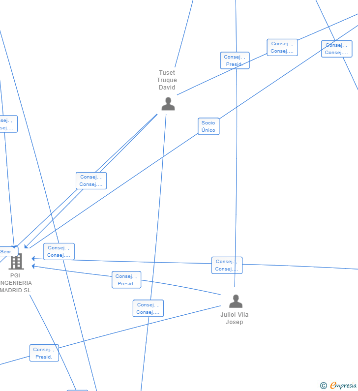 Vinculaciones societarias de PGI DATA CENTERS SL