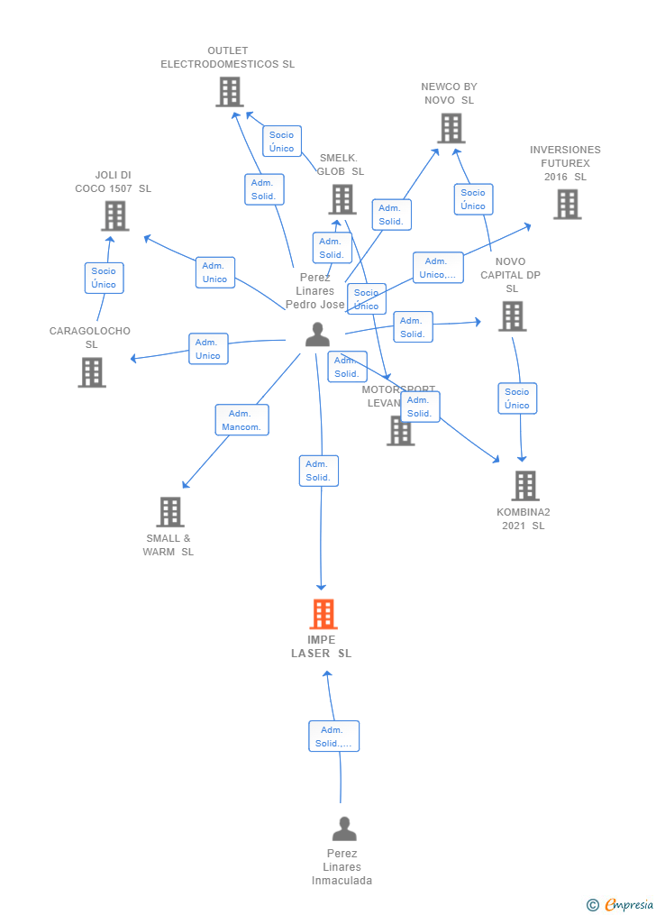 Vinculaciones societarias de IMPE LASER SL