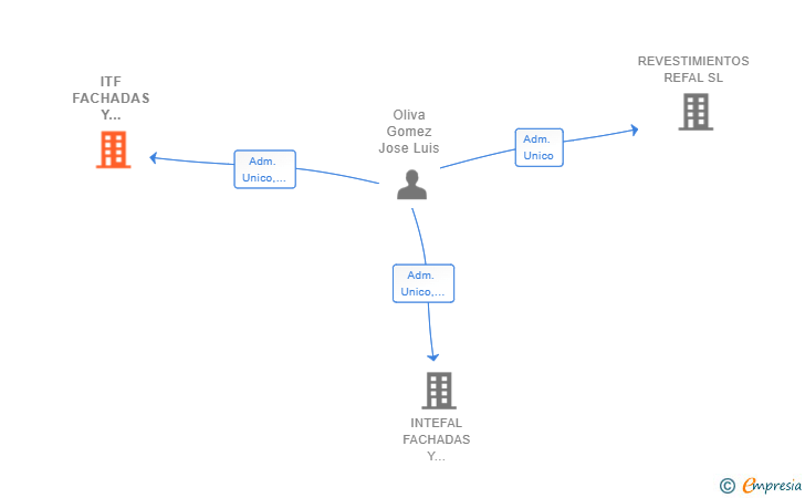 Vinculaciones societarias de ITF FACHADAS Y REVESTIMIENTOS 2020 SL