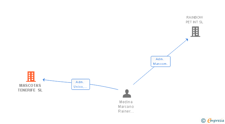 Vinculaciones societarias de MASCOTAS TENERIFE SL