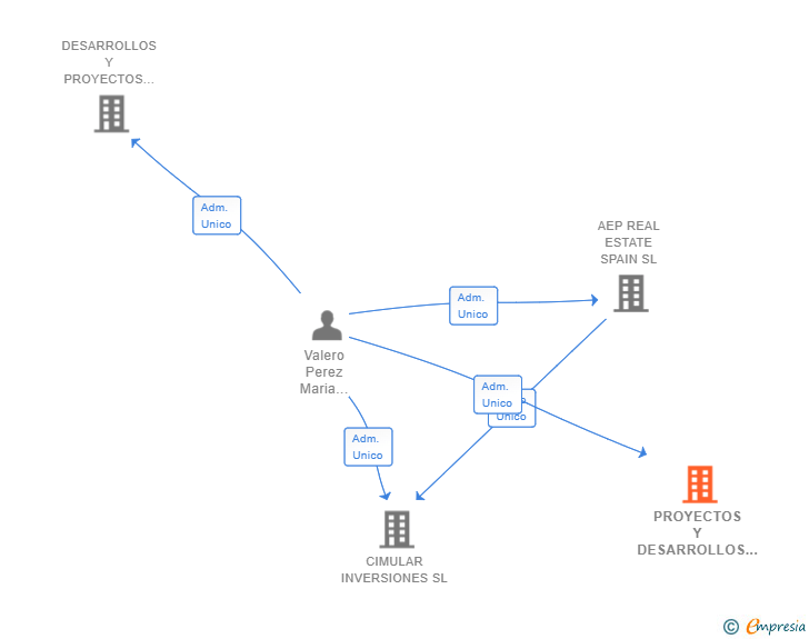 Vinculaciones societarias de PROYECTOS Y DESARROLLOS PORTIVAL SL
