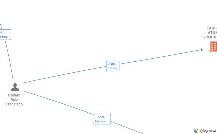 Vinculaciones societarias de TARIF-ATUN GROUP SL