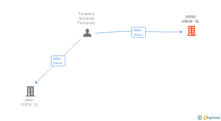 Vinculaciones societarias de PERD GREIX SL