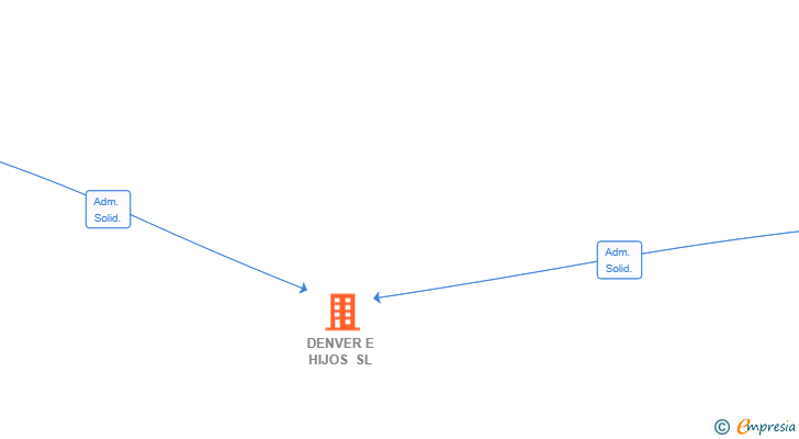 Vinculaciones societarias de DENVER E HIJOS SL