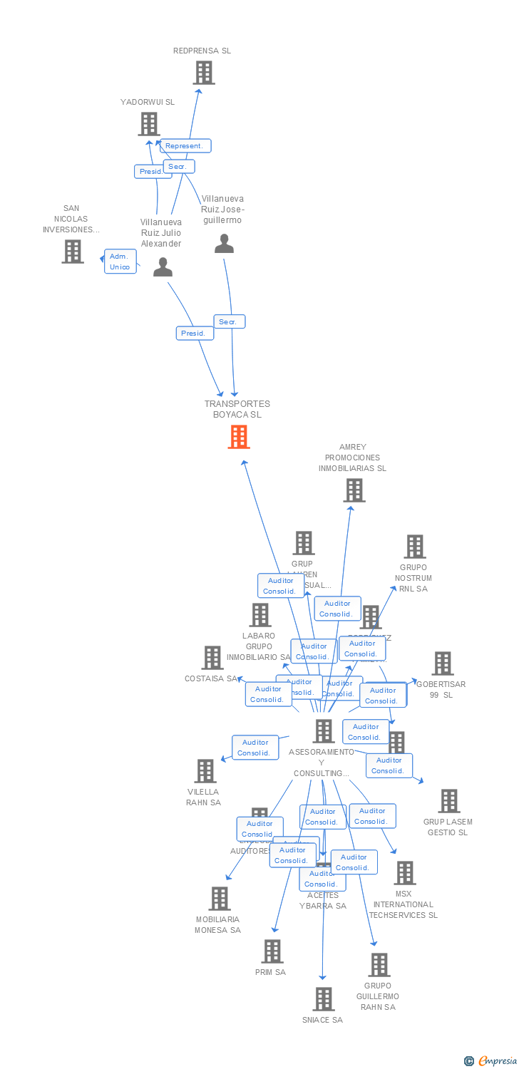 Vinculaciones societarias de TRANSPORTES BOYACA SL