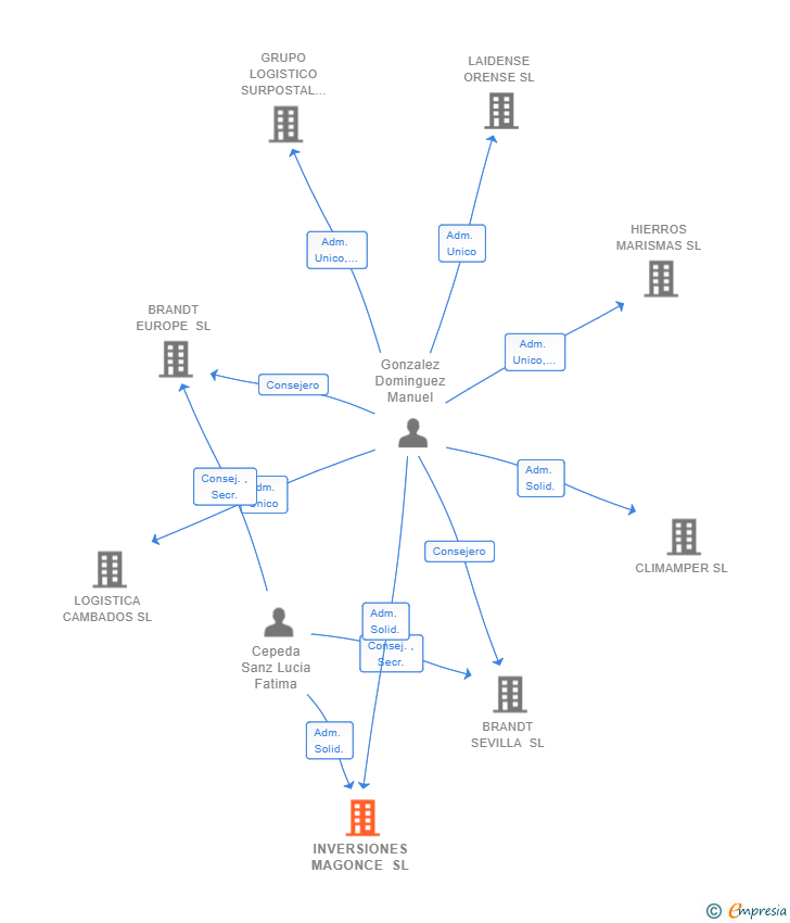 Vinculaciones societarias de INVERSIONES MAGONCE SL