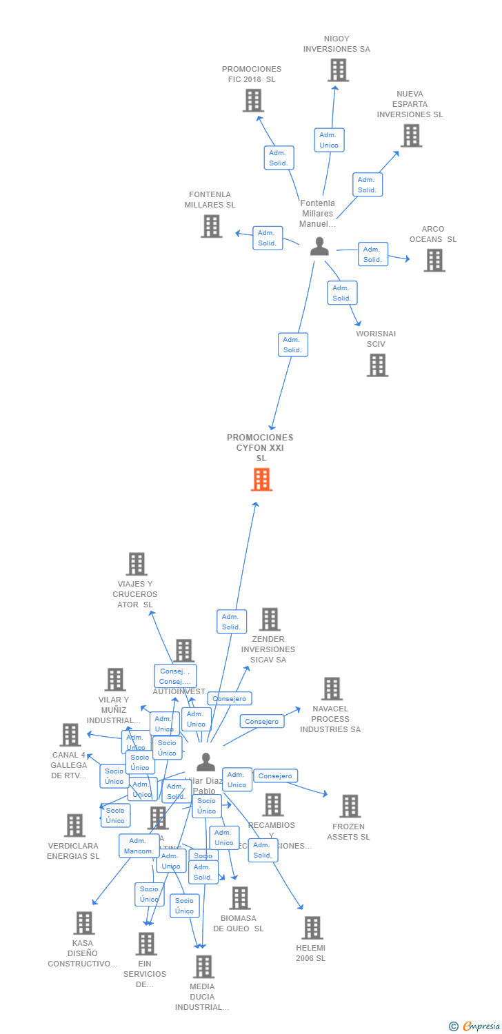 Vinculaciones societarias de PROMOCIONES CYFON XXI SL