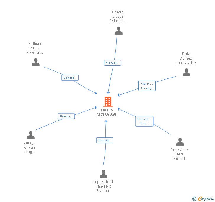 Vinculaciones societarias de TINTES ALZIRA SAL