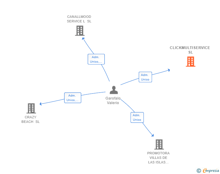Vinculaciones societarias de CLICKMULTISERVICE SL
