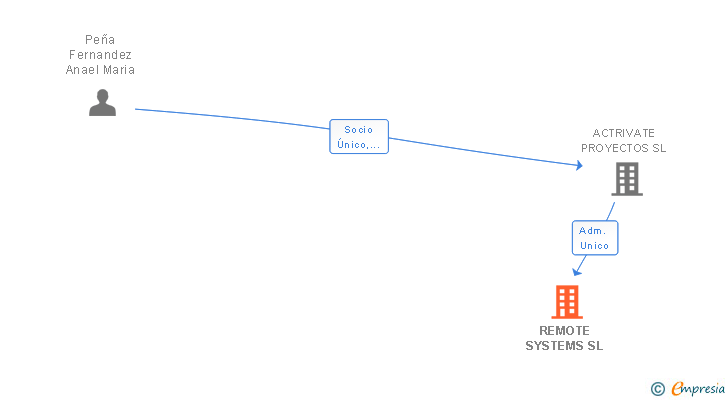Vinculaciones societarias de REMOTE SYSTEMS SL