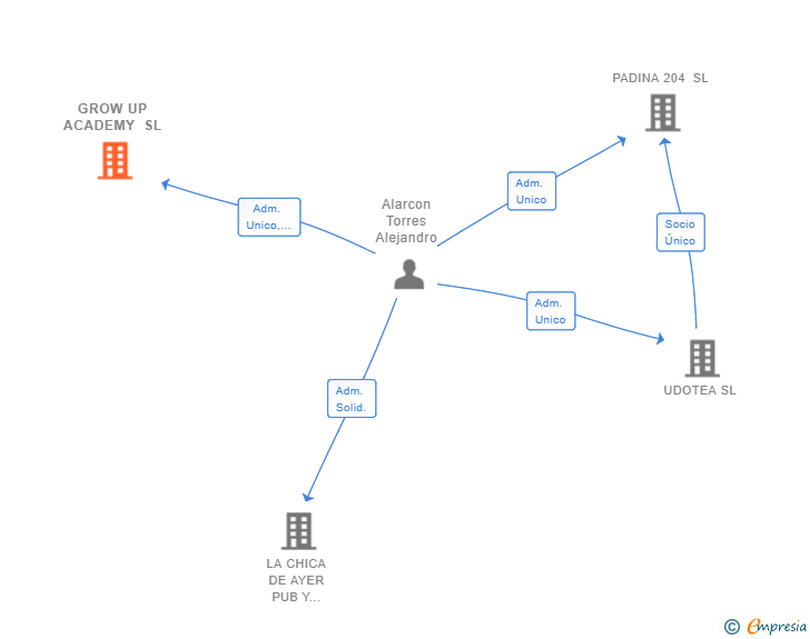 Vinculaciones societarias de GROW UP ACADEMY SL