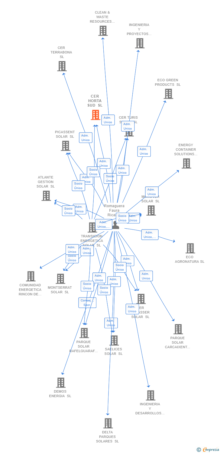 Vinculaciones societarias de CER HORTA SUD SL