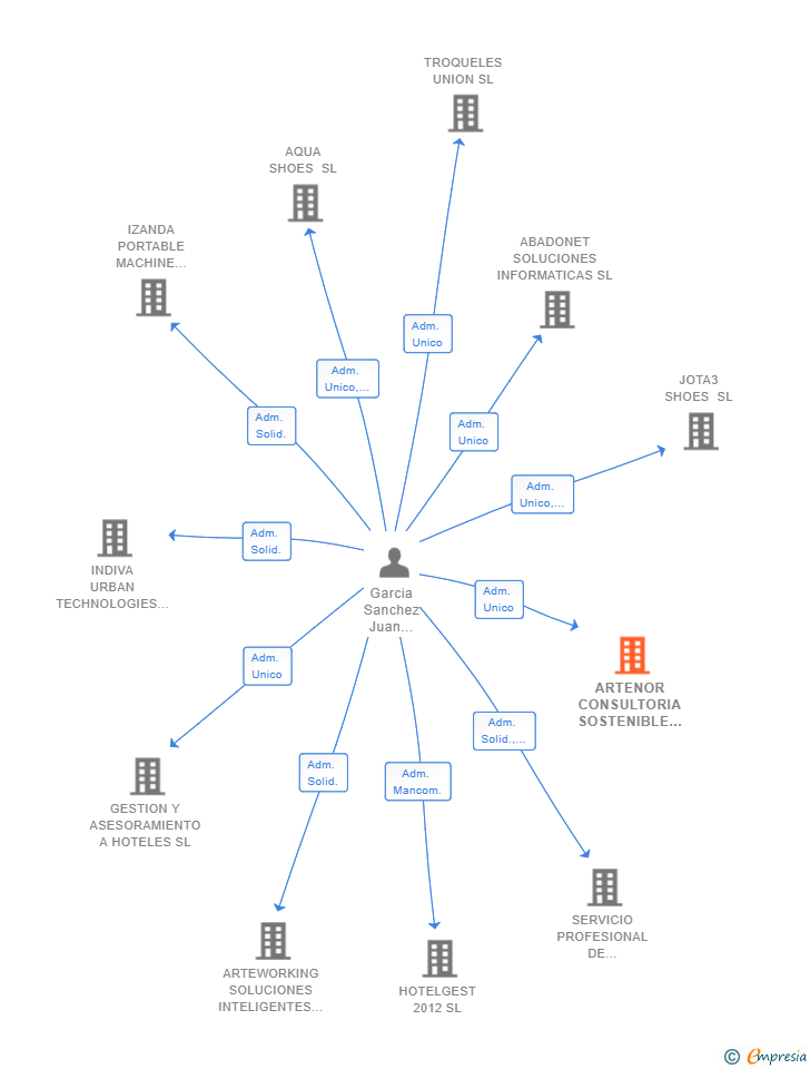 Vinculaciones societarias de ARTENOR CONSULTORIA SOSTENIBLE SL (EXTINGUIDA)
