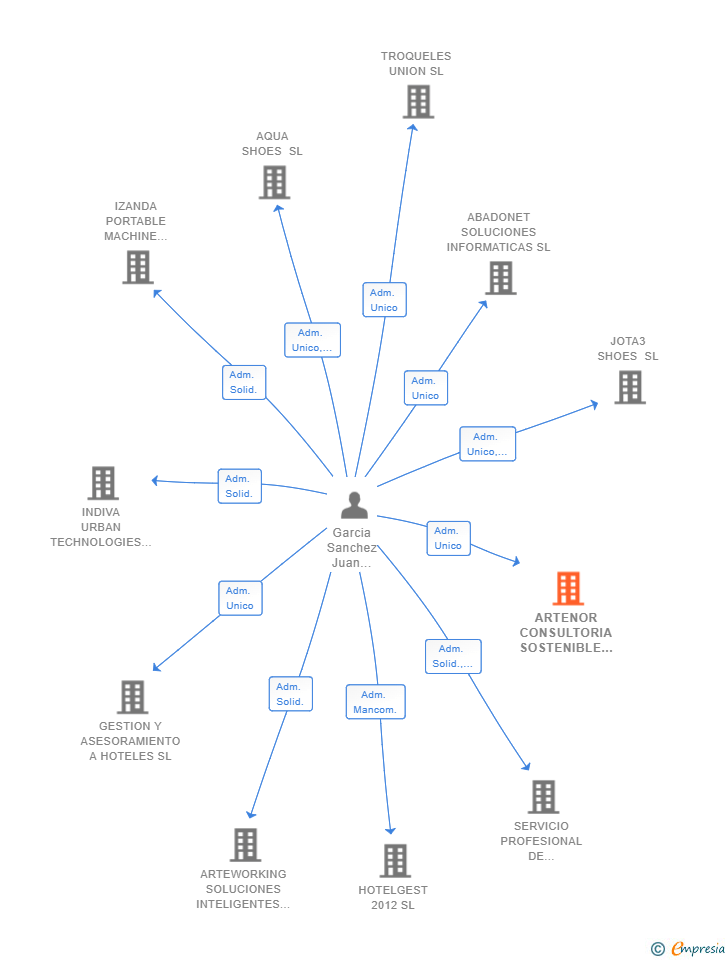 Vinculaciones societarias de ARTENOR CONSULTORIA SOSTENIBLE SL