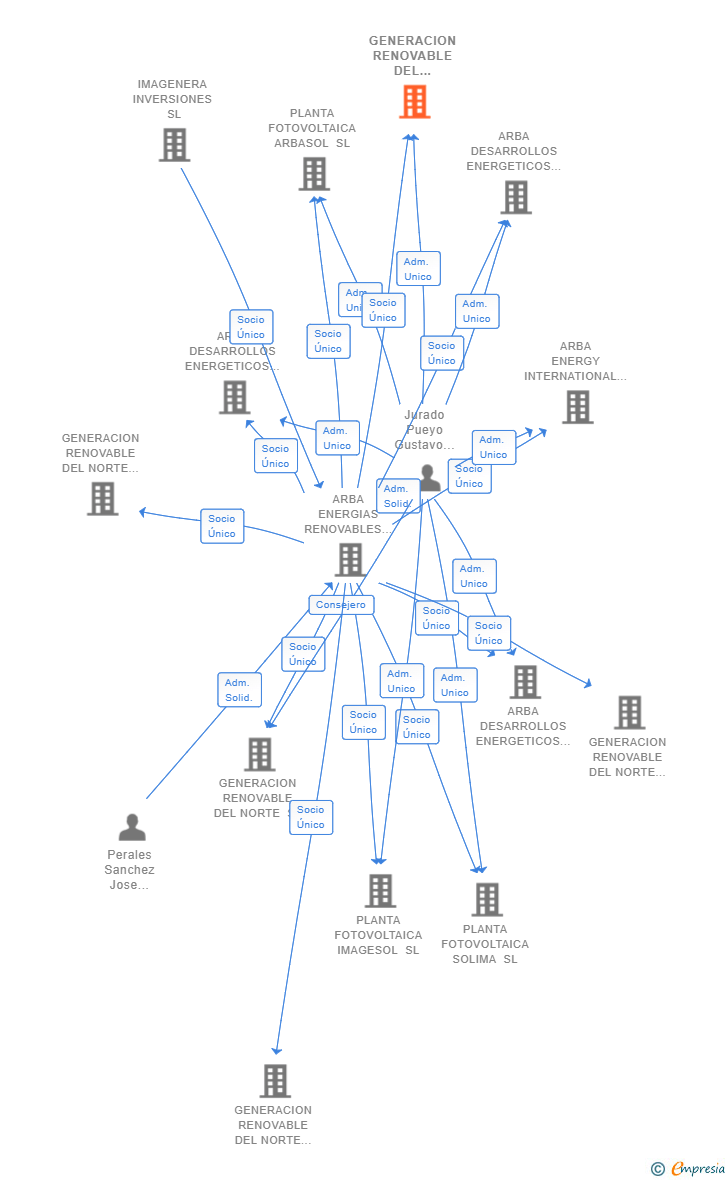 Vinculaciones societarias de GENERACION RENOVABLE DEL NORTE 5 SL