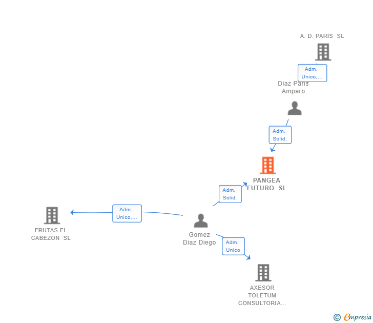 Vinculaciones societarias de PANGEA FUTURO SL