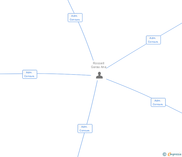 Vinculaciones societarias de SUMOL PHARMA SA