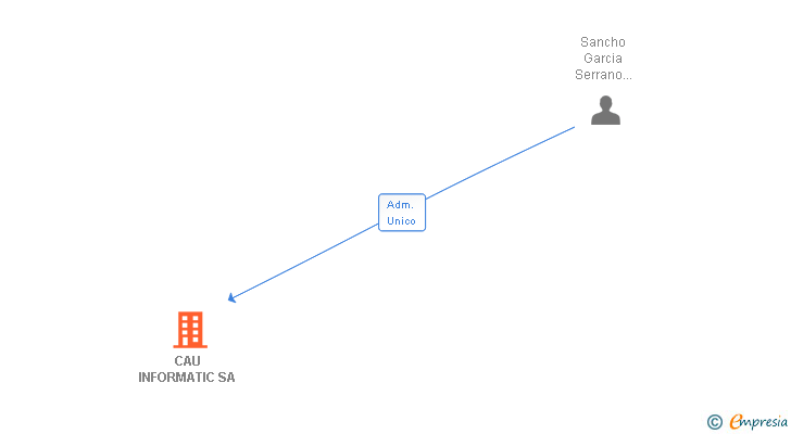 Vinculaciones societarias de CAU INFORMATIC SA