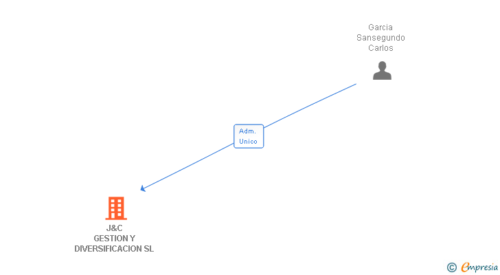 Vinculaciones societarias de J&C GESTION Y DIVERSIFICACION SL