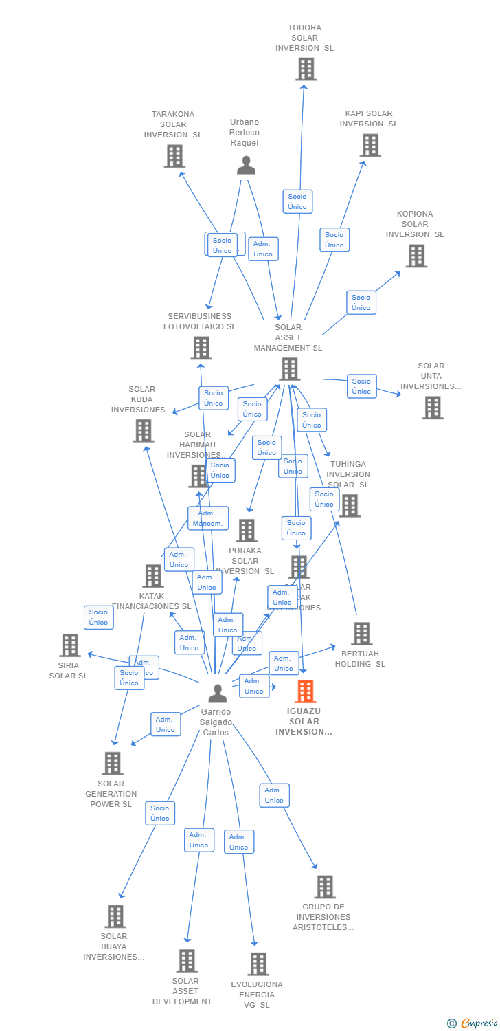 Vinculaciones societarias de IGUAZU SOLAR INVERSION SL