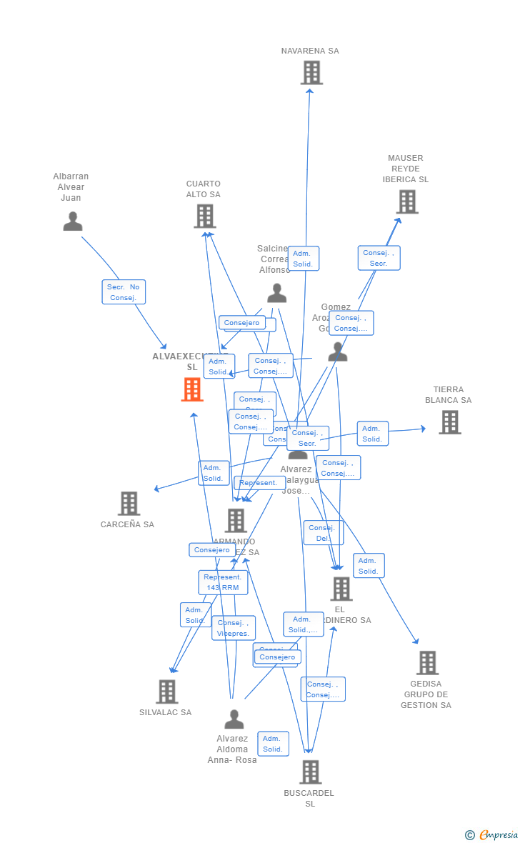 Vinculaciones societarias de ALVAEXECUTIVE SL